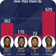 NFL Rookies Comparison